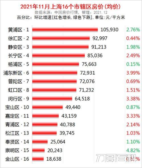 上海什么区最繁华排名（上海各区房价一览表）