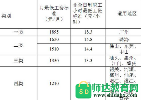 广东省最低工资标准新规定，2022年广东省调整是否包括五险一金