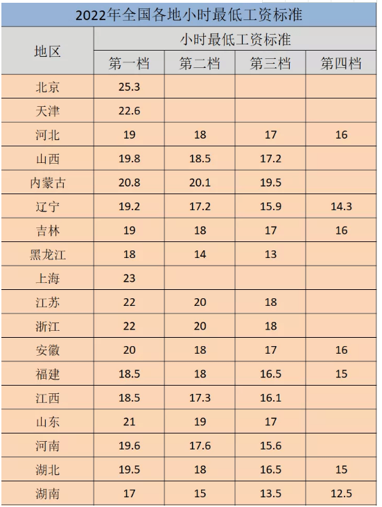 2022年上海最低工资标准是多少钱，具体上调政策规定