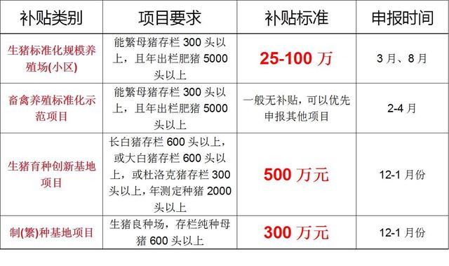 2022上海养猪补贴政策，上海养猪补贴政策2022标准