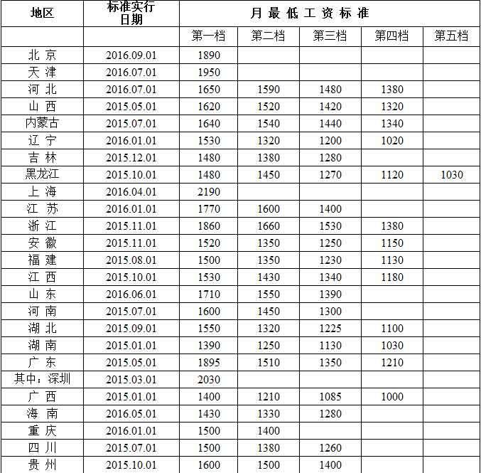 2022年辽宁省最低工资标准调整通知，辽宁省最低工资标准规定方案